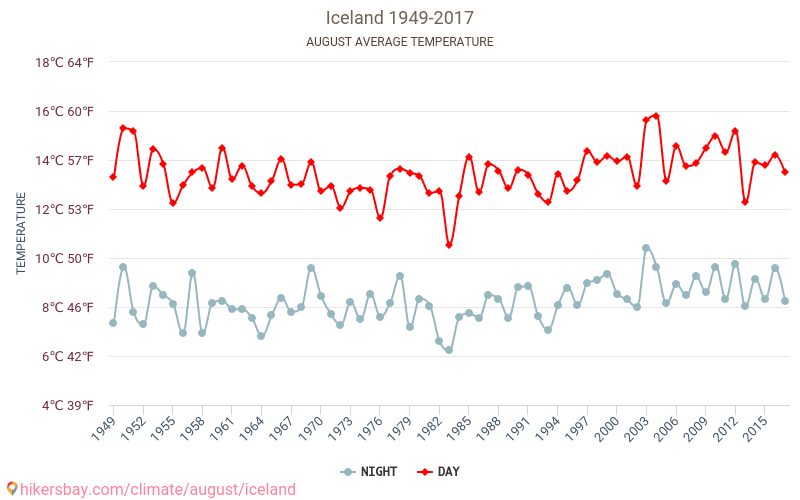 Ισλανδία - Κλιματική αλλαγή 1949 - 2017 Μέση θερμοκρασία στην Ισλανδία τα τελευταία χρόνια. Μέσος καιρός στο Αυγούστου. hikersbay.com