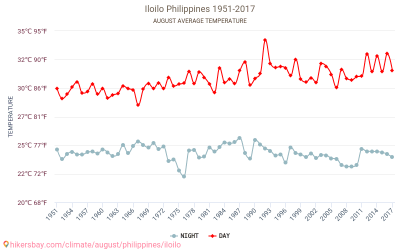 Iloilo - Klimawandel- 1951 - 2017 Durchschnittliche Temperatur in Iloilo über die Jahre. Durchschnittliches Wetter in August. hikersbay.com