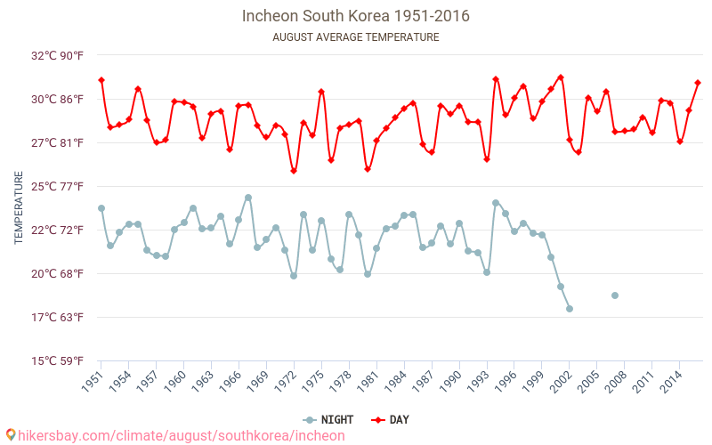 Incheon - Biến đổi khí hậu 1951 - 2016 Nhiệt độ trung bình tại Incheon qua các năm. Thời tiết trung bình tại tháng Tám. hikersbay.com