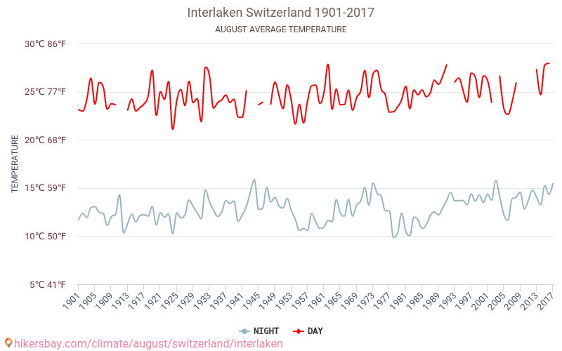 Interlaken - Klimaændringer 1901 - 2017 Gennemsnitstemperatur i Interlaken over årene. Gennemsnitligt vejr i August. hikersbay.com