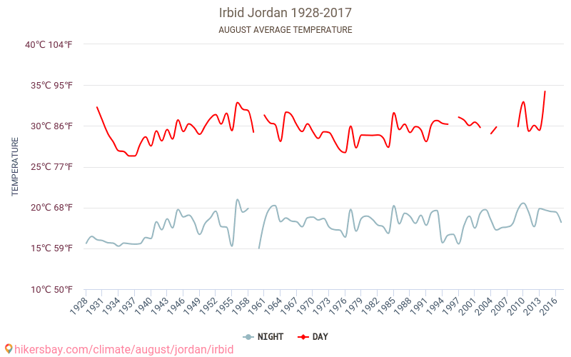 אירביד - שינוי האקלים 1928 - 2017 טמפרטורה ממוצעת ב אירביד במשך השנים. מזג אוויר ממוצע ב אוגוסט. hikersbay.com