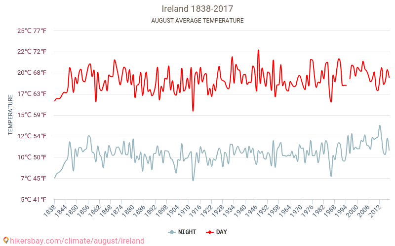 Irland - Klimatförändringarna 1838 - 2017 Medeltemperatur i Irland under åren. Genomsnittligt väder i Augusti. hikersbay.com