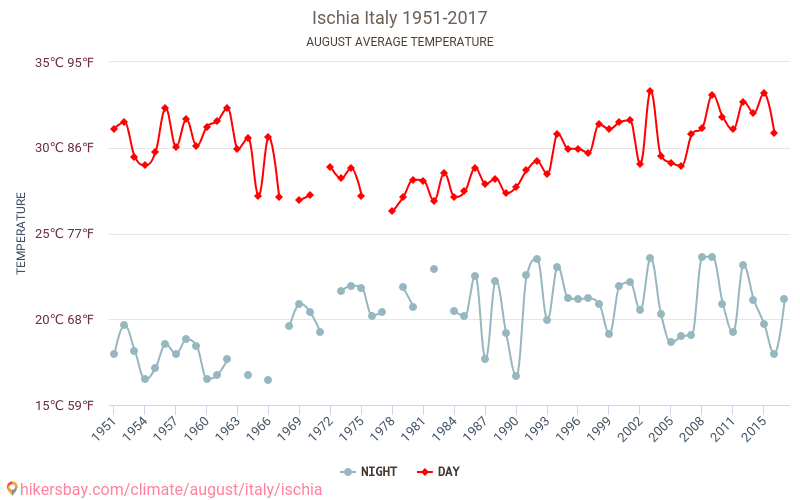 Ischia - जलवायु परिवर्तन 1951 - 2017 वर्षों से Ischia में औसत तापमान । अगस्त में औसत मौसम । hikersbay.com