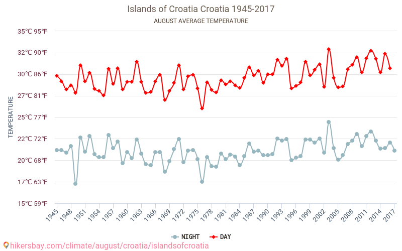クロアチアの島々 - 気候変動 1945 - 2017 クロアチアの島々 の平均気温と、過去数年のデータ。 8月 の平均天気。 hikersbay.com