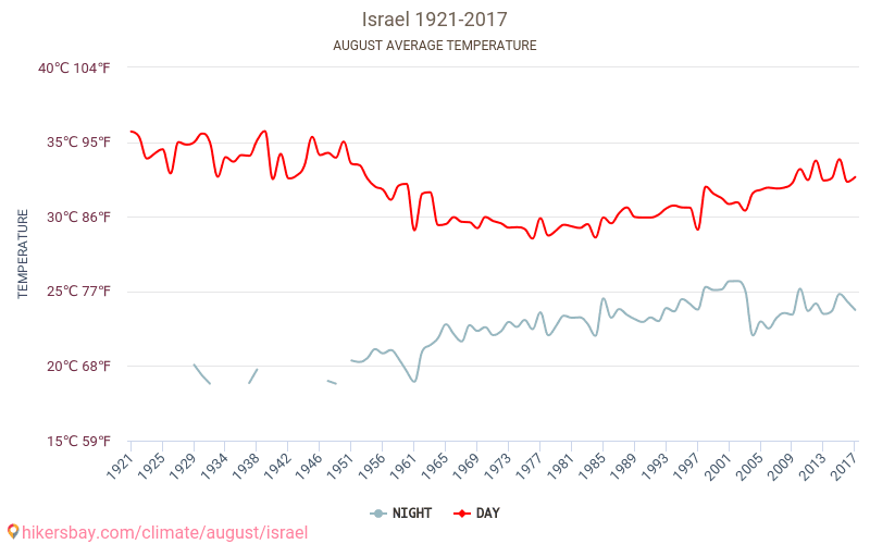 Israel - Climáticas, 1921 - 2017 Temperatura média em Israel ao longo dos anos. Tempo médio em Agosto. hikersbay.com