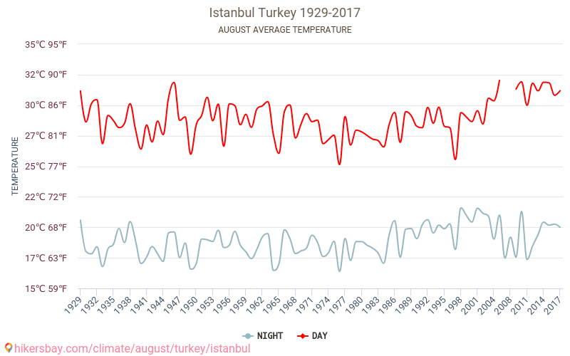 Istanbul - Perubahan iklim 1929 - 2017 Suhu rata-rata di Istanbul selama bertahun-tahun. Cuaca rata-rata di Agustus. hikersbay.com