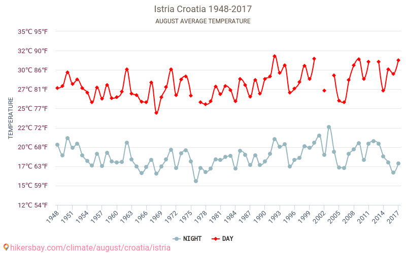 Istras pussala - Klimata pārmaiņu 1948 - 2017 Vidējā temperatūra Istras pussala gada laikā. Vidējais laiks Augusts. hikersbay.com
