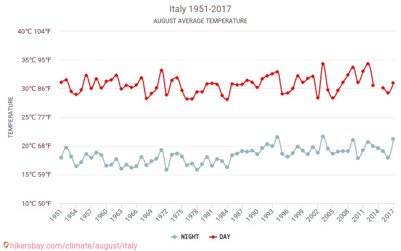 Itālija - Klimata pārmaiņu 1951 - 2017 Vidējā temperatūra ir Itālija pa gadiem. Vidējais laika Augusts. hikersbay.com