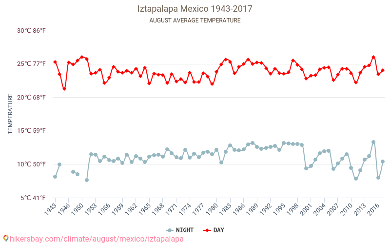 Iztapalapa - 気候変動 1943 - 2017 Iztapalapa の平均気温と、過去数年のデータ。 8月 の平均天気。 hikersbay.com