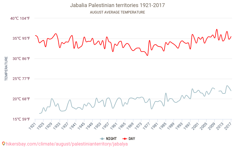 Jabalia - Climate change 1921 - 2017 Average temperature in Jabalia over the years. Average weather in August. hikersbay.com