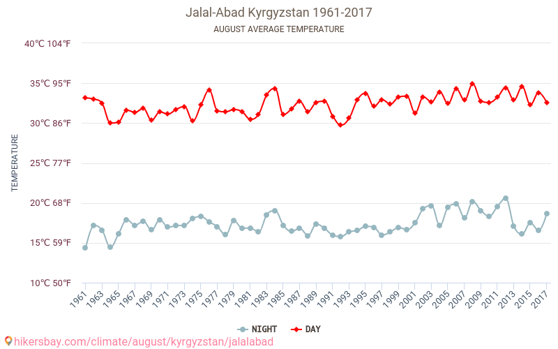 ג'לאל-אבאד - שינוי האקלים 1961 - 2017 טמפרטורה ממוצעת ב ג'לאל-אבאד במשך השנים. מזג אוויר ממוצע ב אוגוסט. hikersbay.com