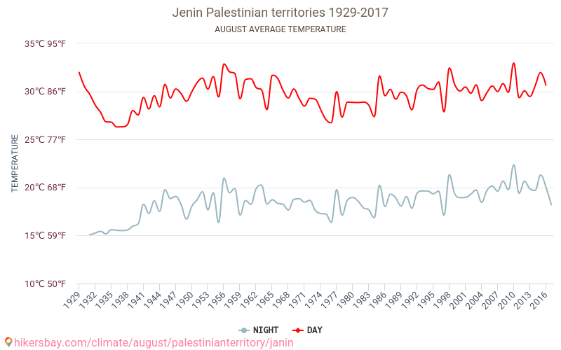 Jenin - Perubahan iklim 1929 - 2017 Suhu rata-rata di Jenin selama bertahun-tahun. Cuaca rata-rata di Agustus. hikersbay.com