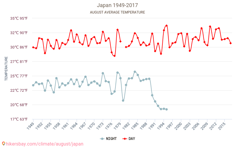 Japan - Klimatförändringarna 1949 - 2017 Medeltemperaturen i Japan under åren. Genomsnittliga vädret i Augusti. hikersbay.com