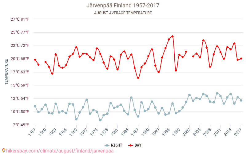 Järvenpää - El cambio climático 1957 - 2017 Temperatura media en Järvenpää a lo largo de los años. Tiempo promedio en Agosto. hikersbay.com