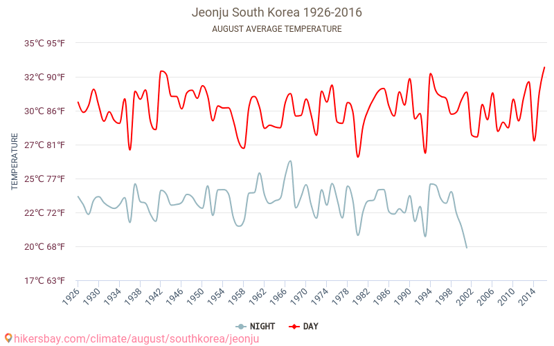 Jeonju - Klimaendringer 1926 - 2016 Gjennomsnittstemperatur i Jeonju gjennom årene. Gjennomsnittlig vær i August. hikersbay.com