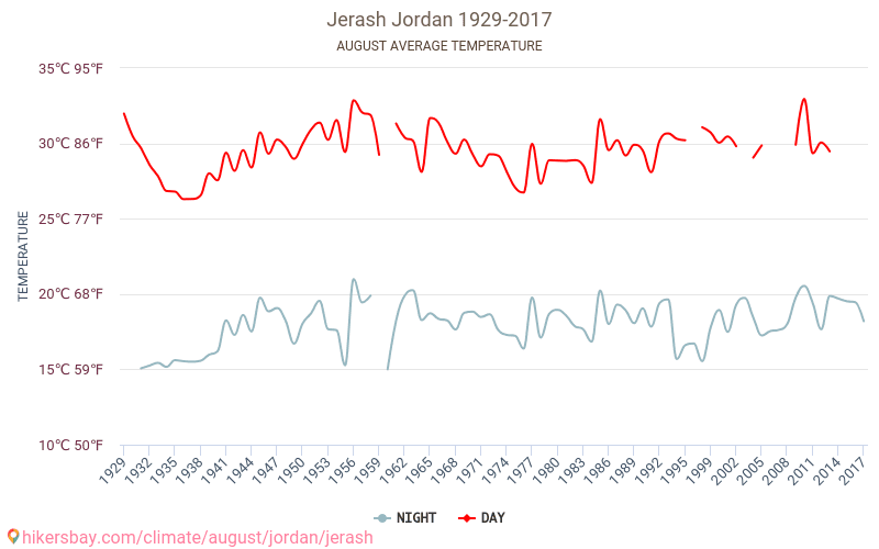 Gérasa - Climáticas, 1929 - 2017 Temperatura média em Gérasa ao longo dos anos. Clima médio em Agosto. hikersbay.com