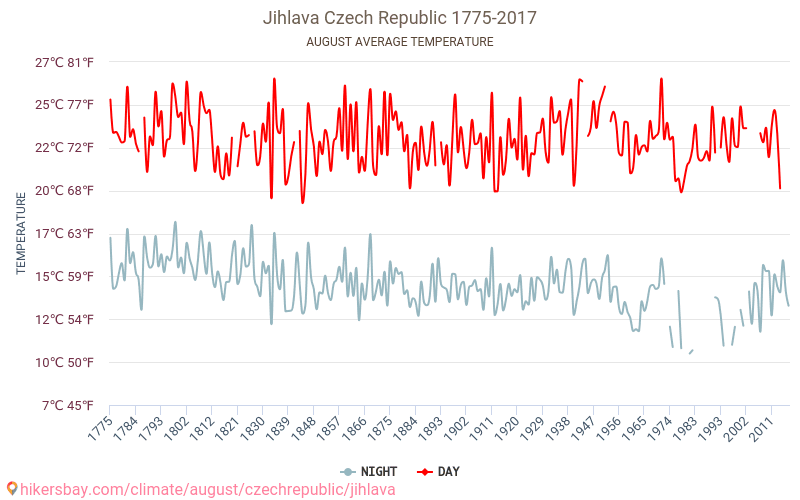 ייהלבה - שינוי האקלים 1775 - 2017 טמפרטורה ממוצעת ב ייהלבה במשך השנים. מזג אוויר ממוצע ב אוגוסט. hikersbay.com