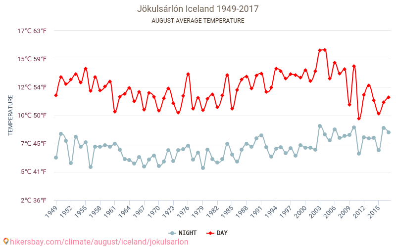 Jökulsárlón - Le changement climatique 1949 - 2017 Température moyenne à Jökulsárlón au fil des ans. Conditions météorologiques moyennes en août. hikersbay.com
