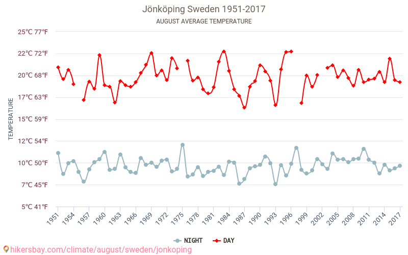 Jönköping - Perubahan iklim 1951 - 2017 Suhu rata-rata di Jönköping selama bertahun-tahun. Cuaca rata-rata di Agustus. hikersbay.com
