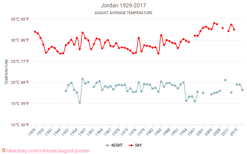 Jordanië - Klimaatverandering 1929 - 2017 Gemiddelde temperatuur in de Jordanië door de jaren heen. Het gemiddelde weer in Augustus. hikersbay.com