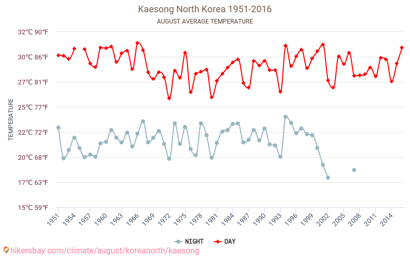 Kaesong - El cambio climático 1951 - 2016 Temperatura media en Kaesong a lo largo de los años. Tiempo promedio en Agosto. hikersbay.com