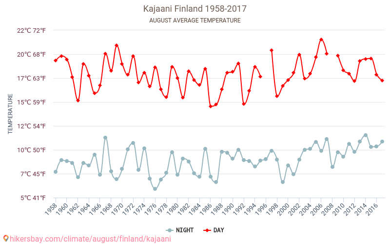 Kajaani - İklim değişikliği 1958 - 2017 Yıllar boyunca Kajaani içinde ortalama sıcaklık. Ağustos içinde ortalama hava durumu. hikersbay.com