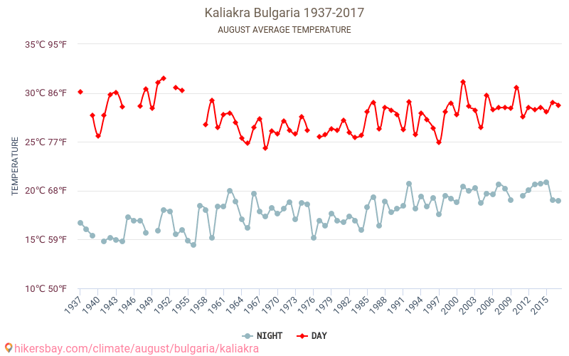 Kaliakra - İklim değişikliği 1937 - 2017 Yıllar boyunca Kaliakra içinde ortalama sıcaklık. Ağustos içinde ortalama hava durumu. hikersbay.com