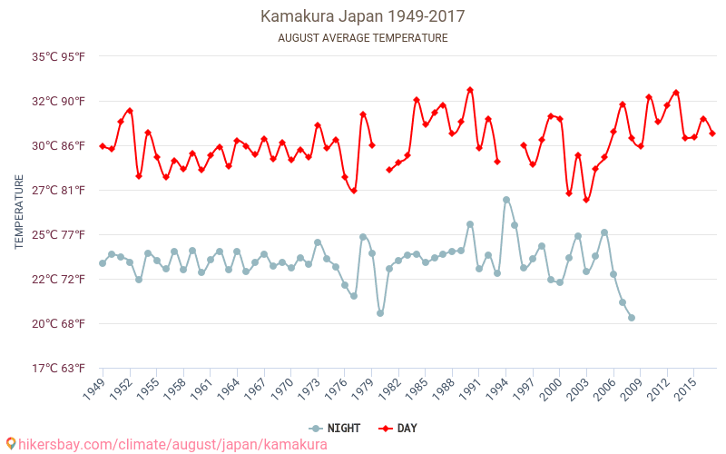 鎌倉市 で 8月 の天気予報 2024