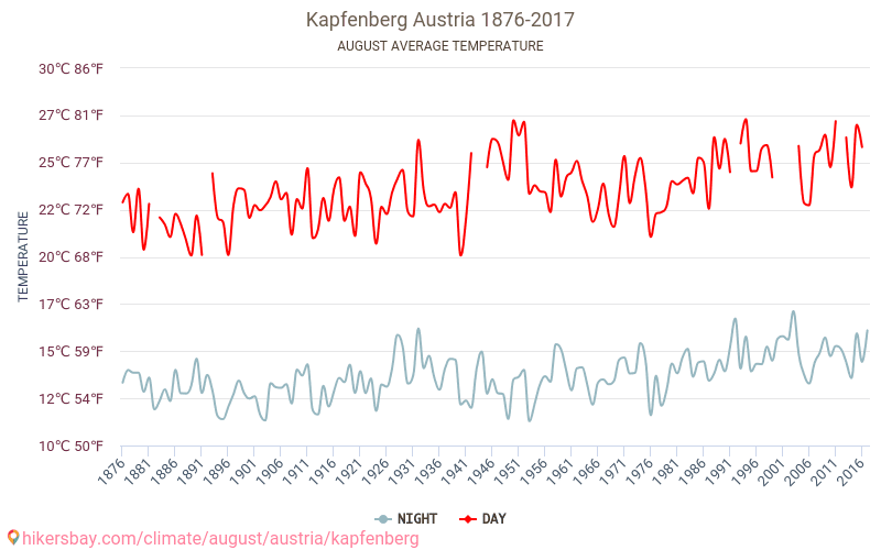 Kapfenberg - Schimbările climatice 1876 - 2017 Temperatura medie în Kapfenberg de-a lungul anilor. Vremea medie în August. hikersbay.com
