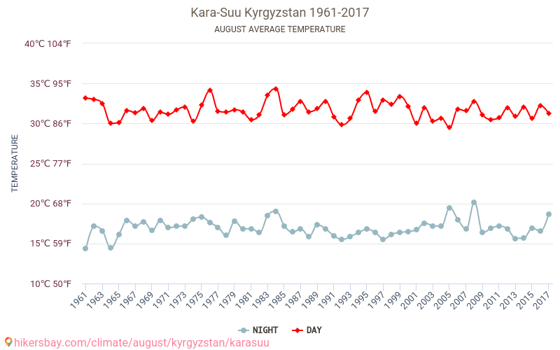 Kara-Su - İklim değişikliği 1961 - 2017 Yıllar boyunca Kara-Su içinde ortalama sıcaklık. Ağustos içinde ortalama hava durumu. hikersbay.com