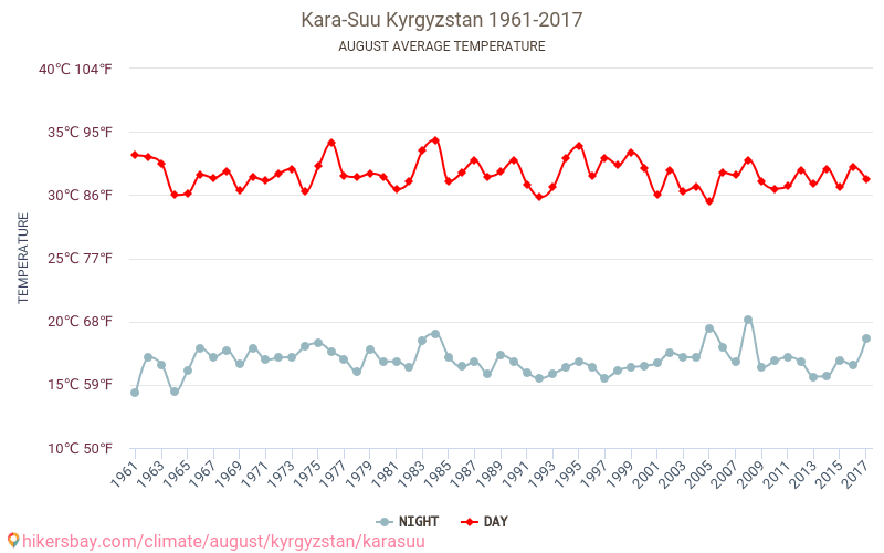 Kara-Suu - Cambiamento climatico 1961 - 2017 Temperatura media in Kara-Suu nel corso degli anni. Clima medio a agosto. hikersbay.com