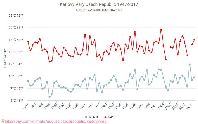 Karlovy Vary - Climate change 1947 - 2017 Average temperature in Karlovy Vary over the years. Average weather in August. hikersbay.com