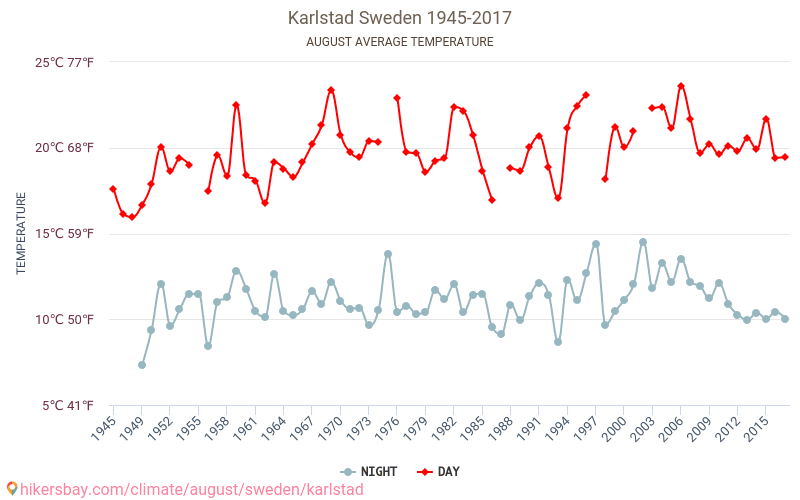 Karlstad - Éghajlat-változási 1945 - 2017 Átlagos hőmérséklet Karlstad alatt az évek során. Átlagos időjárás augusztusban -ben. hikersbay.com