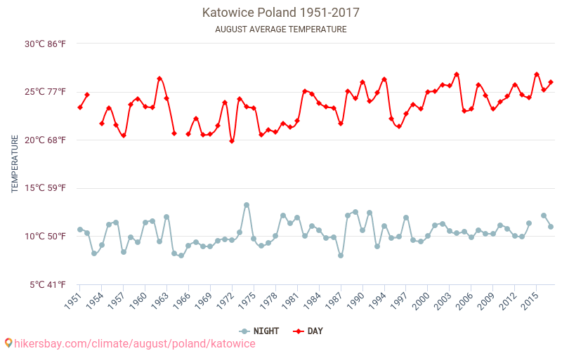 Katowice - Éghajlat-változási 1951 - 2017 Átlagos hőmérséklet Katowice alatt az évek során. Átlagos időjárás augusztusban -ben. hikersbay.com