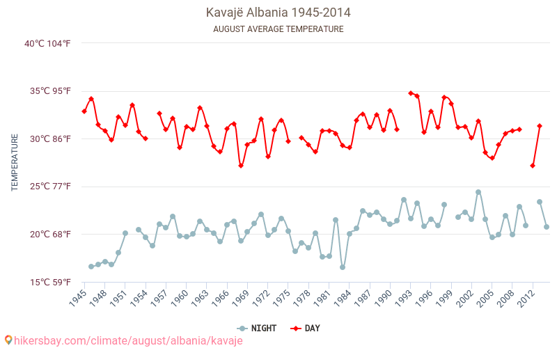 Kavajë - Klimaændringer 1945 - 2014 Gennemsnitstemperatur i Kavajë over årene. Gennemsnitligt vejr i August. hikersbay.com