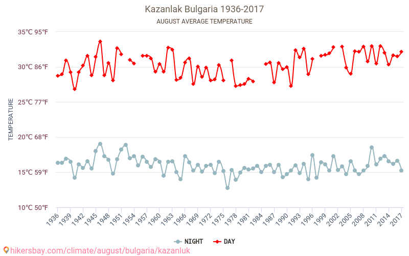 Καζανλούκ - Κλιματική αλλαγή 1936 - 2017 Μέση θερμοκρασία στην Καζανλούκ τα τελευταία χρόνια. Μέσος καιρός στο Αυγούστου. hikersbay.com