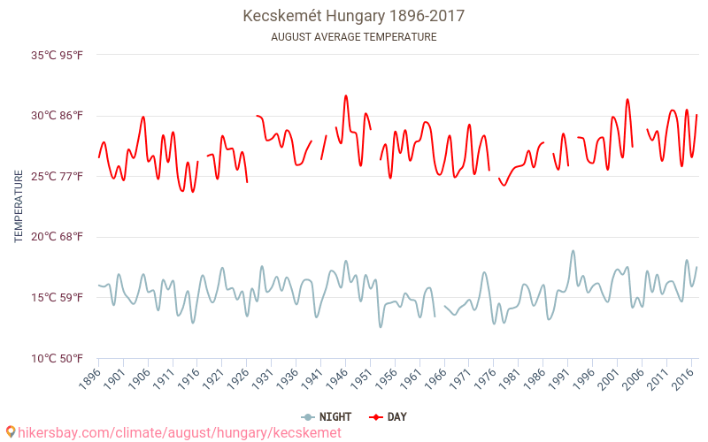 Kecskemét - Klimatförändringarna 1896 - 2017 Medeltemperaturen i Kecskemét under åren. Genomsnittliga vädret i Augusti. hikersbay.com