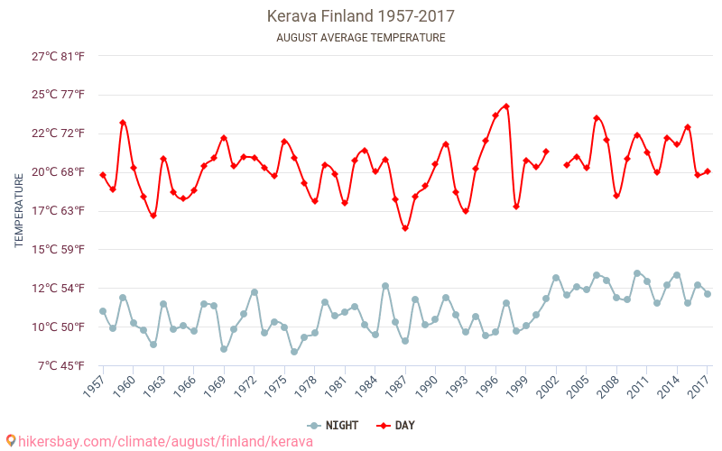 Kerava - Perubahan iklim 1957 - 2017 Suhu rata-rata di Kerava selama bertahun-tahun. Cuaca rata-rata di Agustus. hikersbay.com