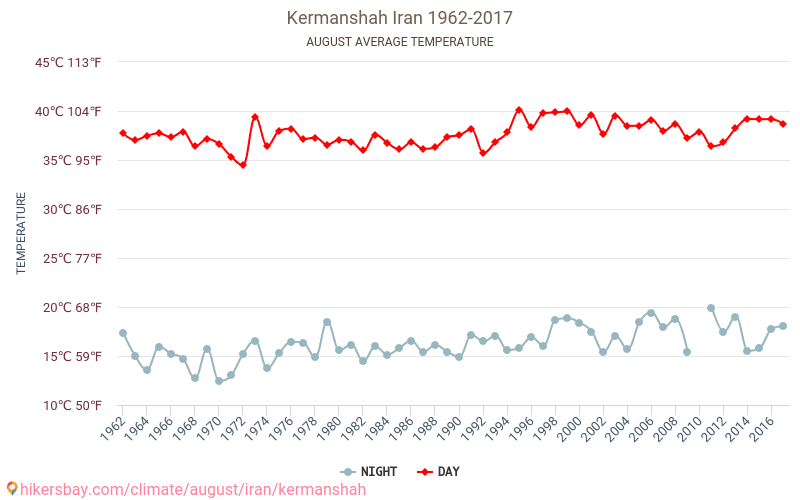 Kermanshah - Klimatförändringarna 1962 - 2017 Medeltemperatur i Kermanshah under åren. Genomsnittligt väder i Augusti. hikersbay.com