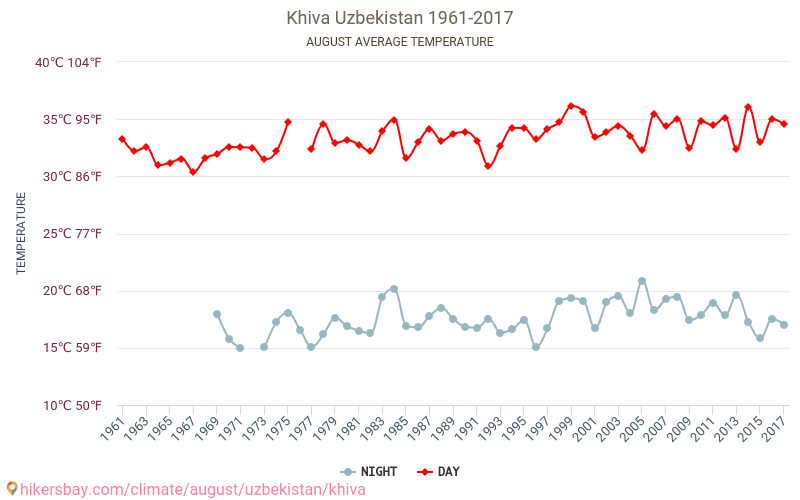 Khiva - Klimaændringer 1961 - 2017 Gennemsnitstemperatur i Khiva over årene. Gennemsnitligt vejr i August. hikersbay.com