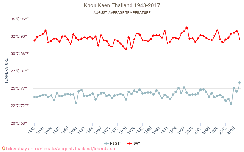 Khon Kaen - İklim değişikliği 1943 - 2017 Yıllar boyunca Khon Kaen içinde ortalama sıcaklık. Ağustos içinde ortalama hava durumu. hikersbay.com