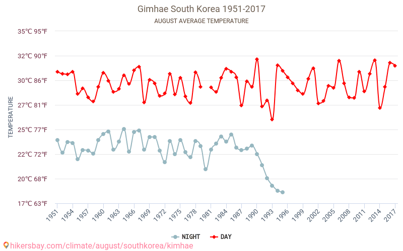 Gimhae - Зміна клімату 1951 - 2017 Середня температура в Gimhae протягом років. Середня погода в серпні. hikersbay.com