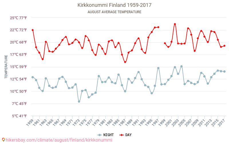 Kirkkonummi - Le changement climatique 1959 - 2017 Température moyenne à Kirkkonummi au fil des ans. Conditions météorologiques moyennes en août. hikersbay.com
