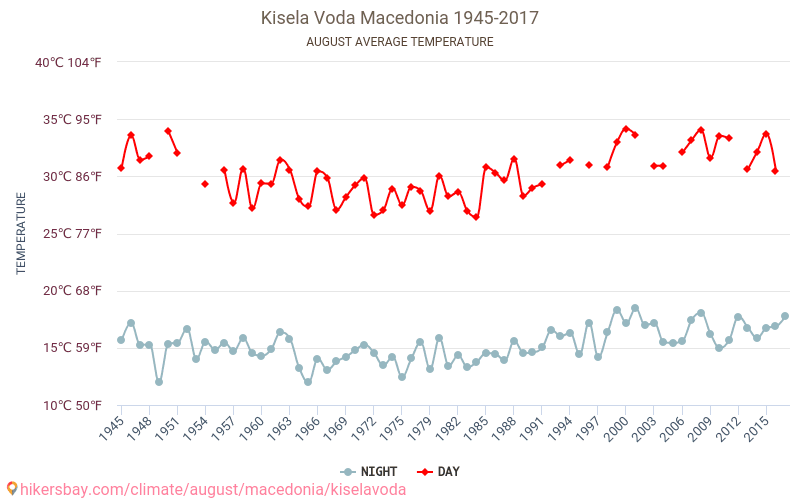 Kisela Voda - Klimaatverandering 1945 - 2017 Gemiddelde temperatuur in Kisela Voda door de jaren heen. Gemiddeld weer in Augustus. hikersbay.com