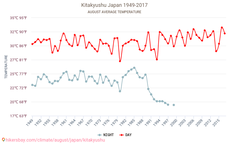 Kitakyūshū - Klimatförändringarna 1949 - 2017 Medeltemperatur i Kitakyūshū under åren. Genomsnittligt väder i Augusti. hikersbay.com