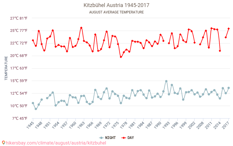 Kitzbühel - Klimaændringer 1945 - 2017 Gennemsnitstemperatur i Kitzbühel over årene. Gennemsnitligt vejr i August. hikersbay.com