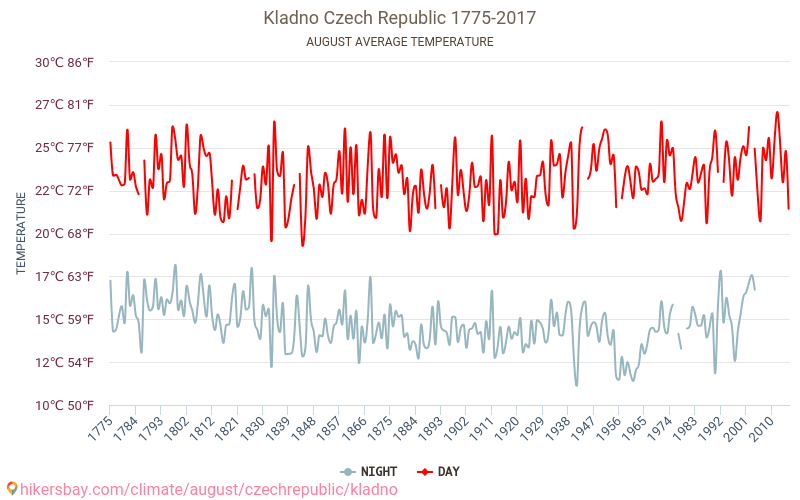 Kladno - Klimaatverandering 1775 - 2017 Gemiddelde temperatuur in de Kladno door de jaren heen. Het gemiddelde weer in Augustus. hikersbay.com