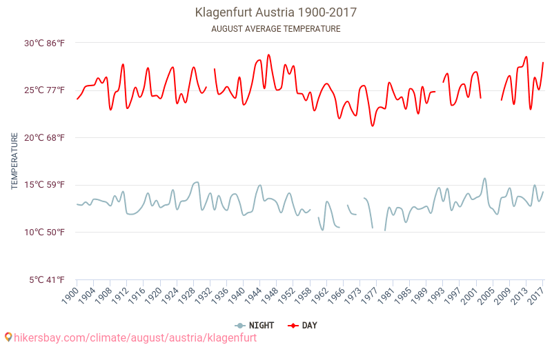 Klagenfurt - Klimaendringer 1900 - 2017 Gjennomsnittstemperatur i Klagenfurt gjennom årene. Gjennomsnittlig vær i August. hikersbay.com