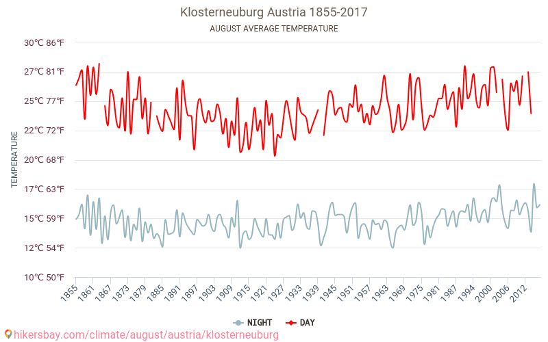 Klosterneuburg - Schimbările climatice 1855 - 2017 Temperatura medie în Klosterneuburg de-a lungul anilor. Vremea medie în August. hikersbay.com