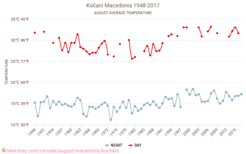 Kočani - Cambiamento climatico 1948 - 2017 Temperatura media in Kočani nel corso degli anni. Clima medio a agosto. hikersbay.com